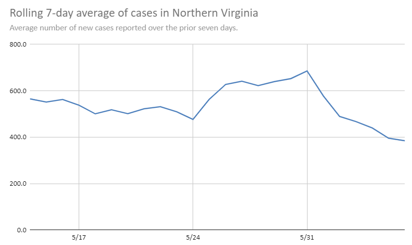 Northern Va Rolling Case Average 6.6.20